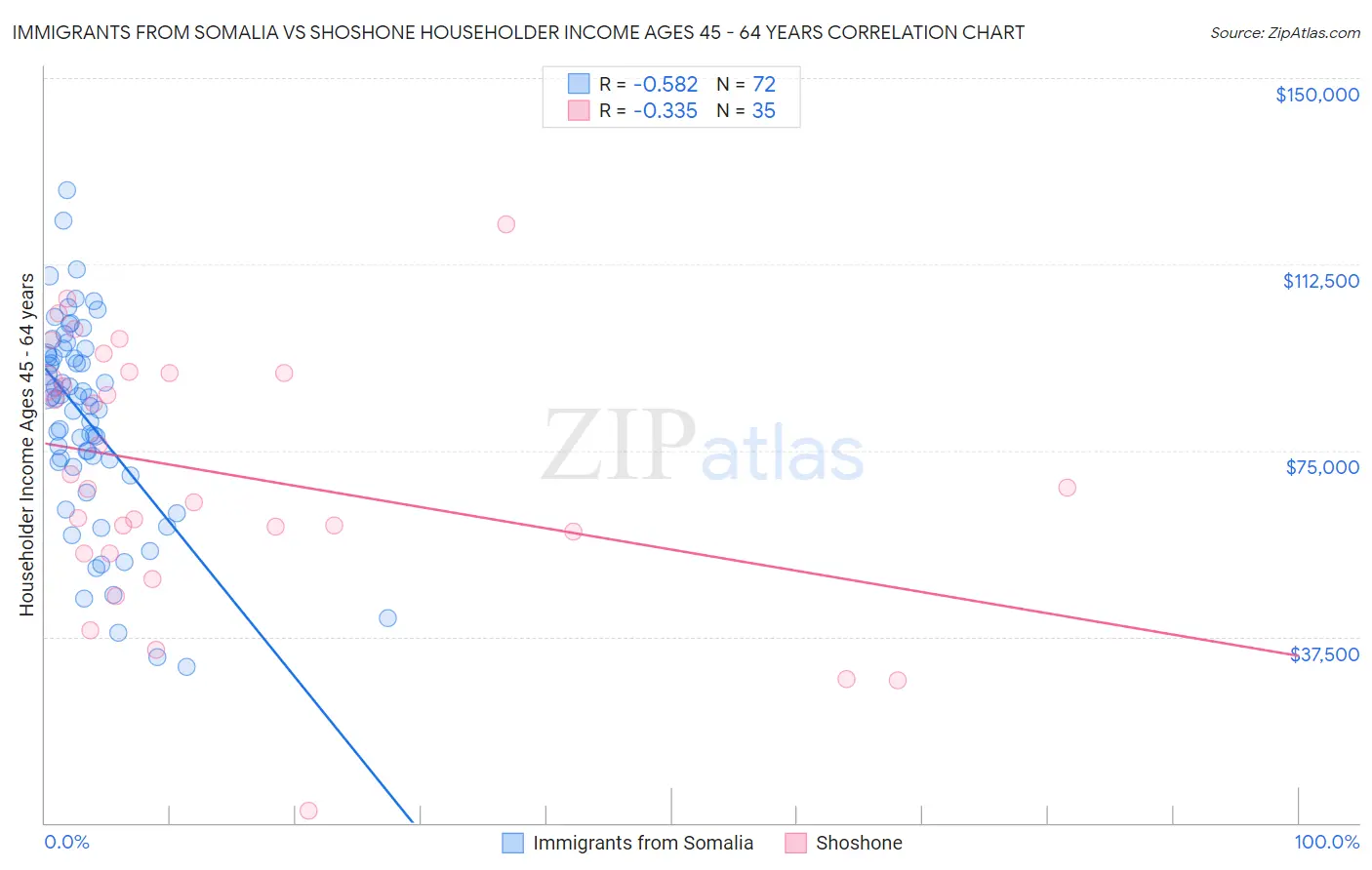 Immigrants from Somalia vs Shoshone Householder Income Ages 45 - 64 years