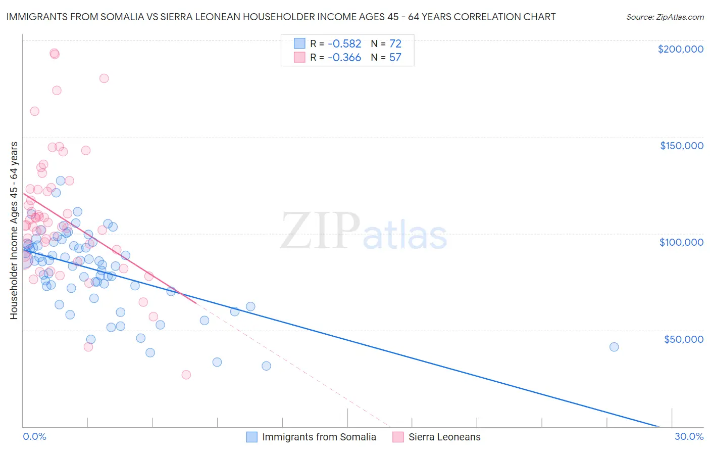Immigrants from Somalia vs Sierra Leonean Householder Income Ages 45 - 64 years