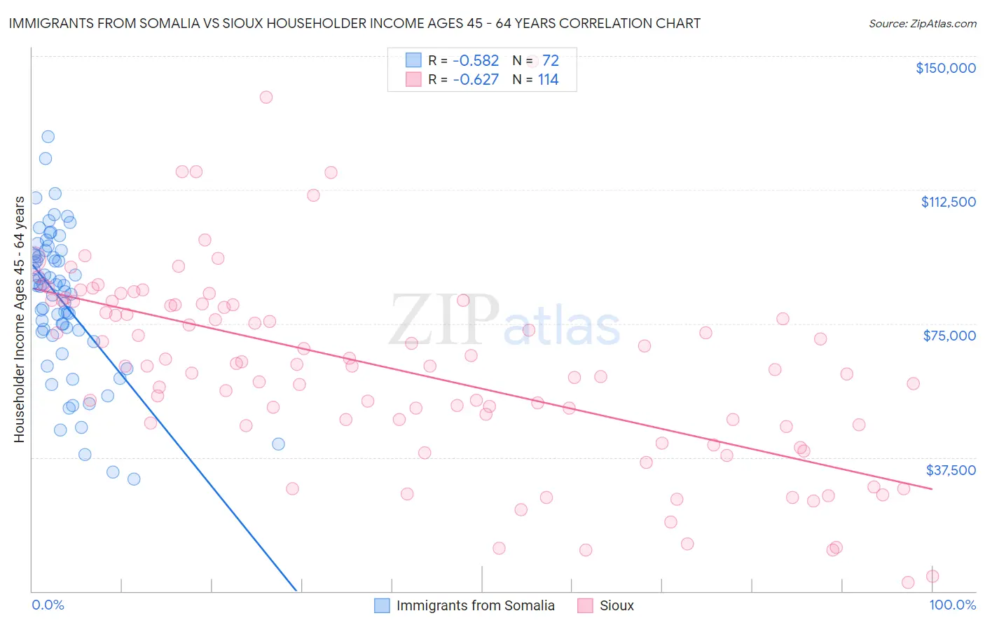 Immigrants from Somalia vs Sioux Householder Income Ages 45 - 64 years