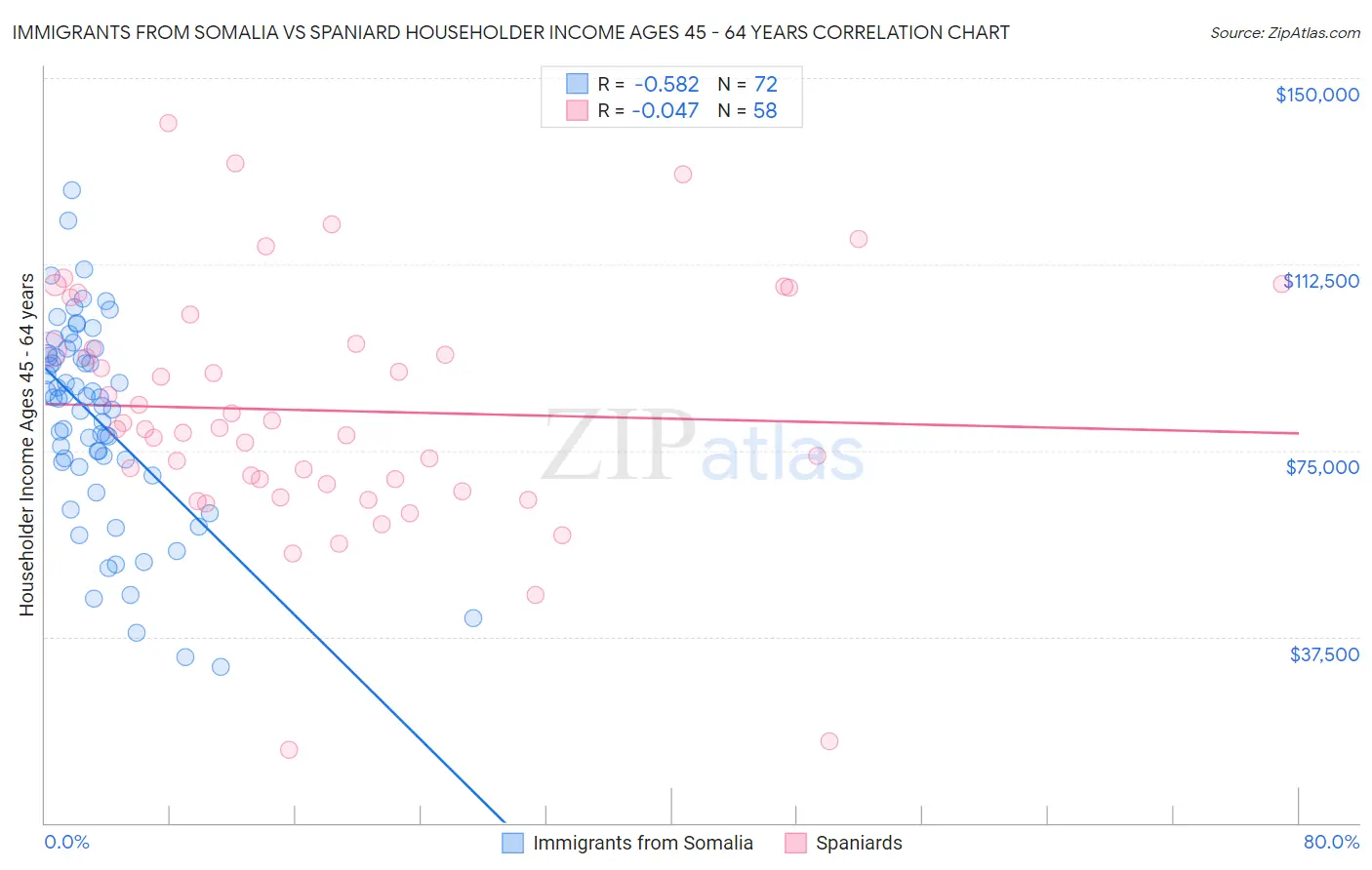 Immigrants from Somalia vs Spaniard Householder Income Ages 45 - 64 years