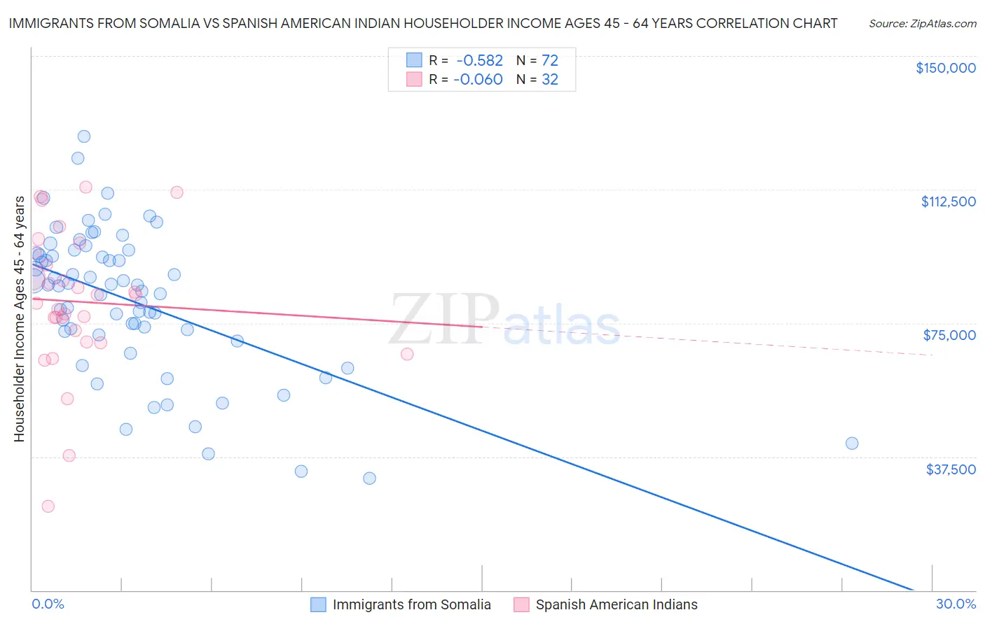 Immigrants from Somalia vs Spanish American Indian Householder Income Ages 45 - 64 years