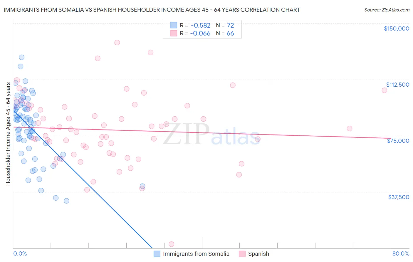 Immigrants from Somalia vs Spanish Householder Income Ages 45 - 64 years