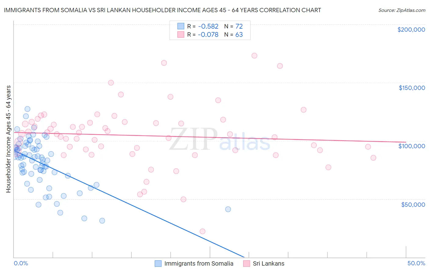Immigrants from Somalia vs Sri Lankan Householder Income Ages 45 - 64 years