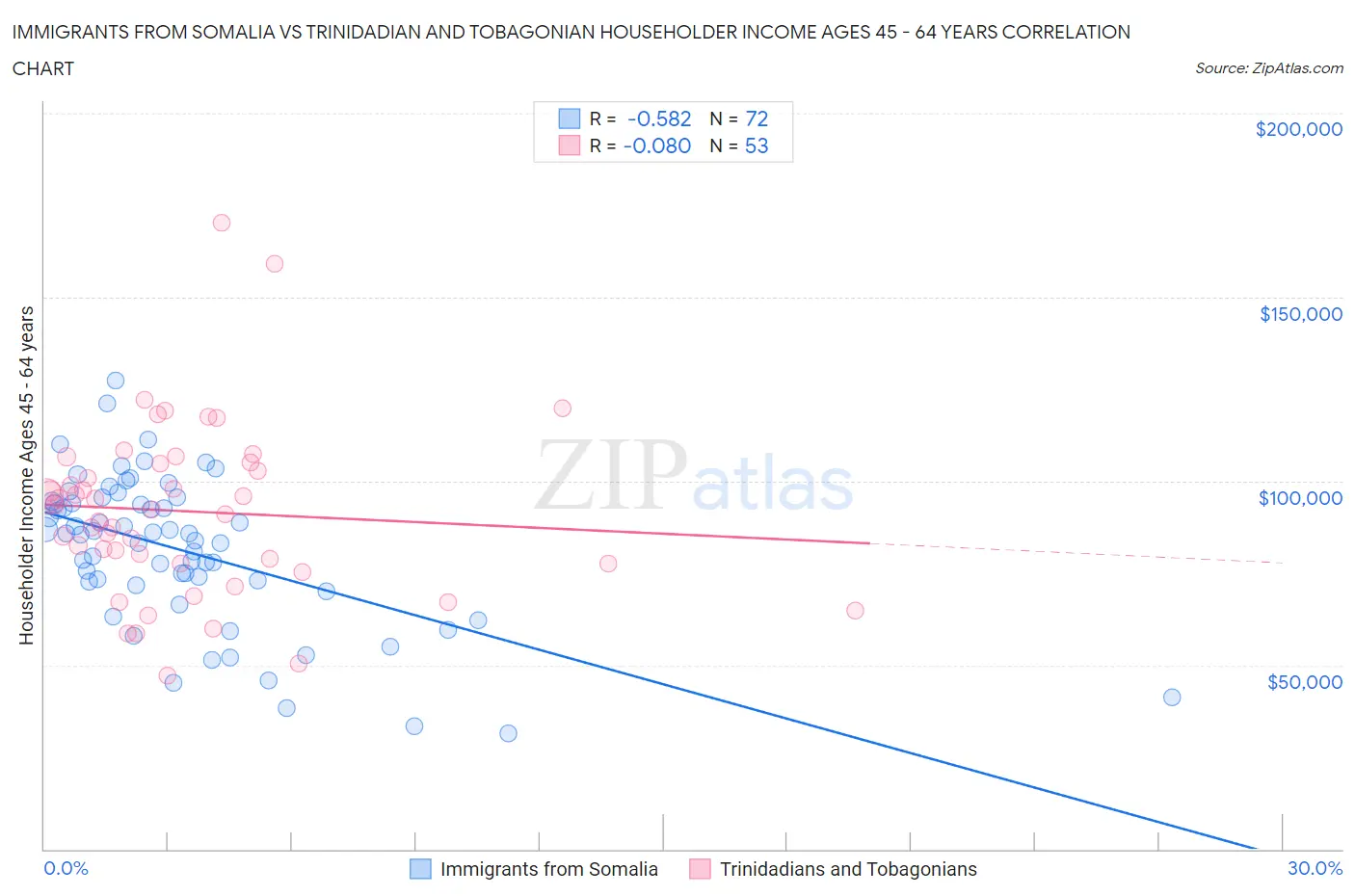 Immigrants from Somalia vs Trinidadian and Tobagonian Householder Income Ages 45 - 64 years