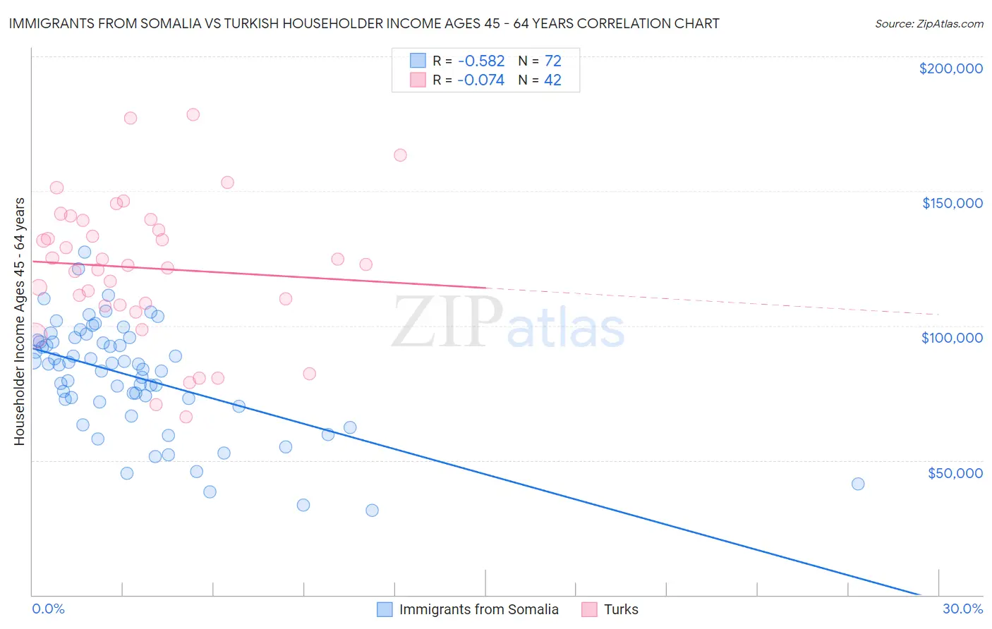 Immigrants from Somalia vs Turkish Householder Income Ages 45 - 64 years
