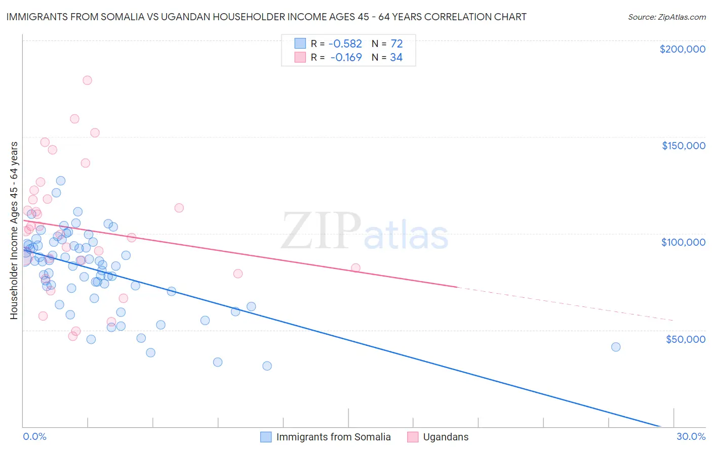Immigrants from Somalia vs Ugandan Householder Income Ages 45 - 64 years