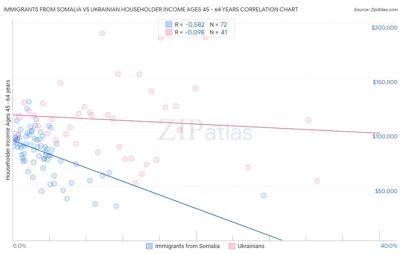 Immigrants from Somalia vs Ukrainian Householder Income Ages 45 - 64 years