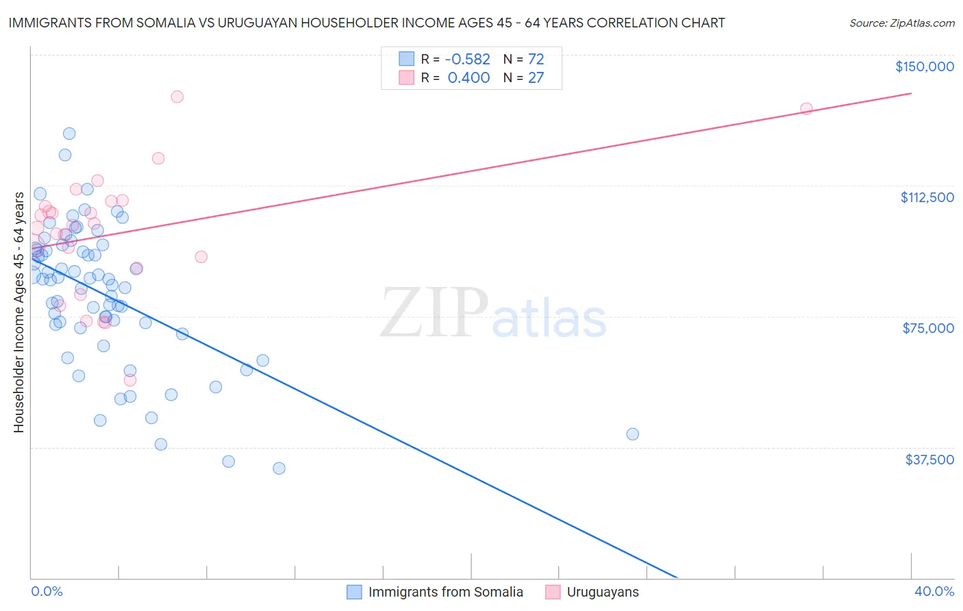 Immigrants from Somalia vs Uruguayan Householder Income Ages 45 - 64 years