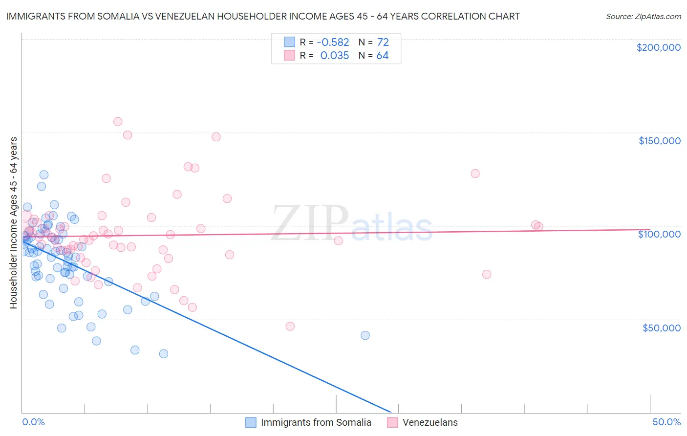 Immigrants from Somalia vs Venezuelan Householder Income Ages 45 - 64 years