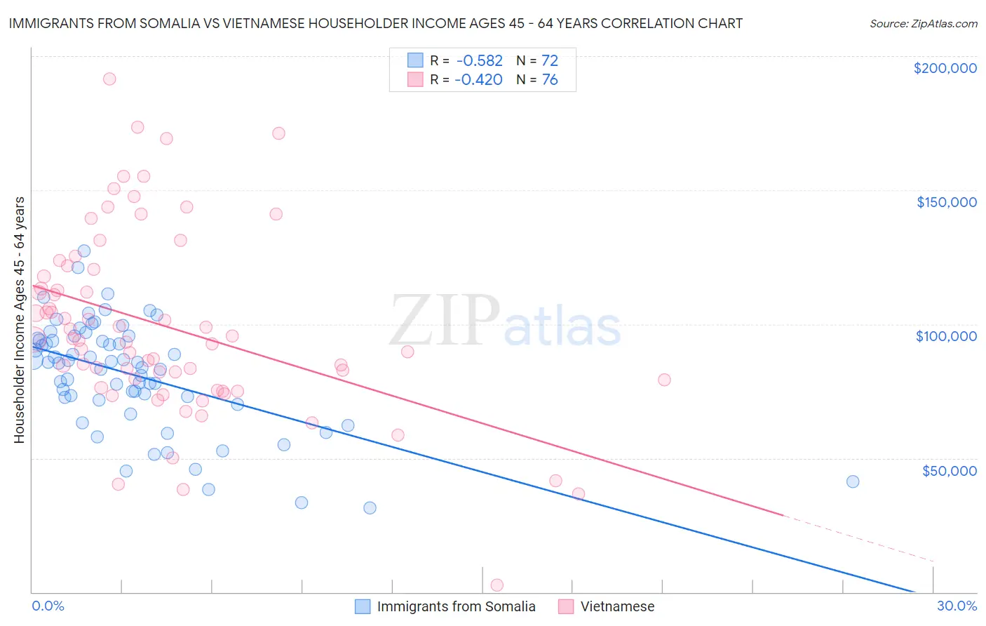 Immigrants from Somalia vs Vietnamese Householder Income Ages 45 - 64 years