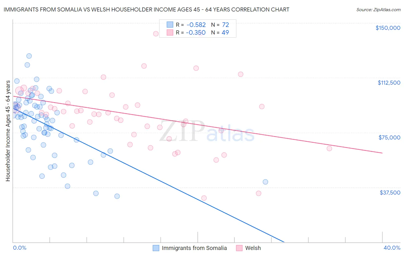 Immigrants from Somalia vs Welsh Householder Income Ages 45 - 64 years