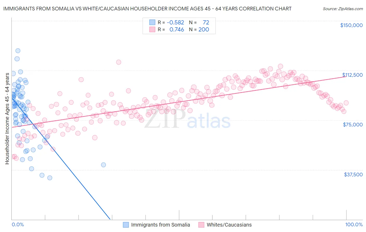 Immigrants from Somalia vs White/Caucasian Householder Income Ages 45 - 64 years