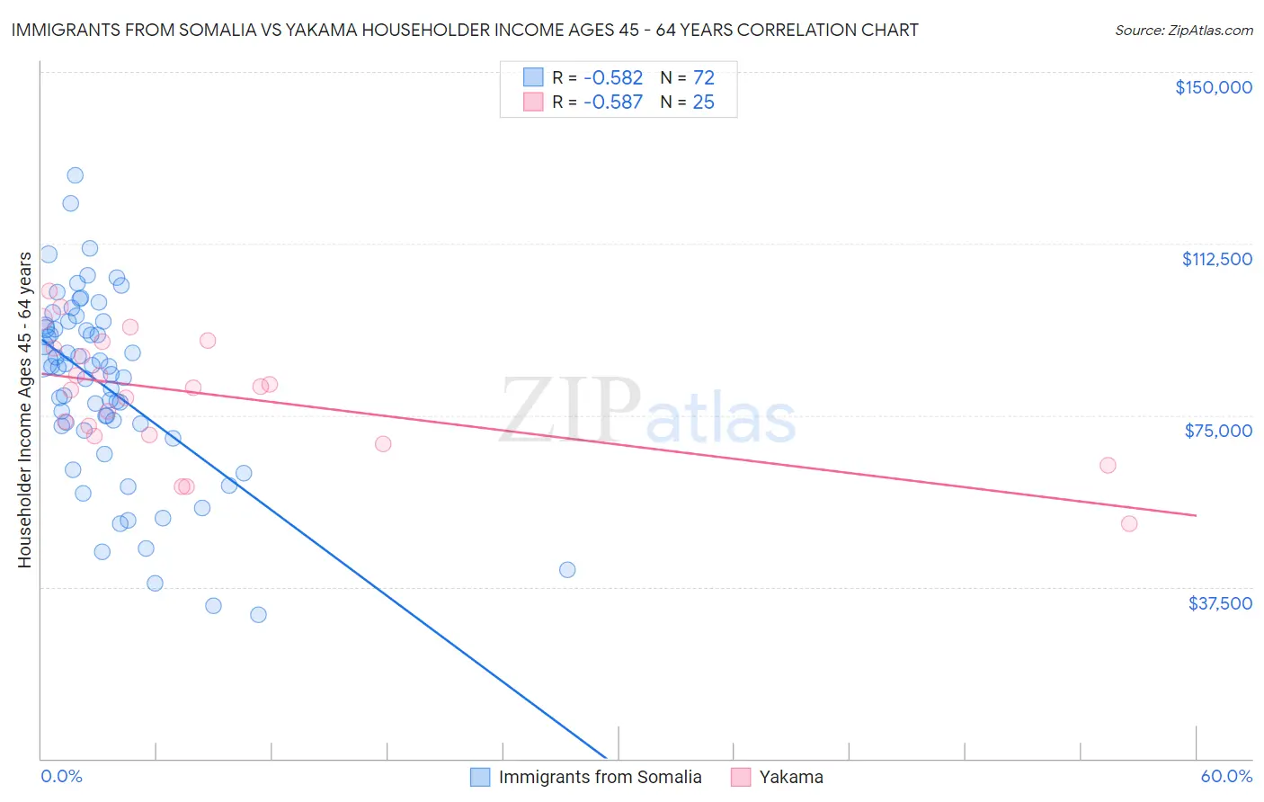 Immigrants from Somalia vs Yakama Householder Income Ages 45 - 64 years