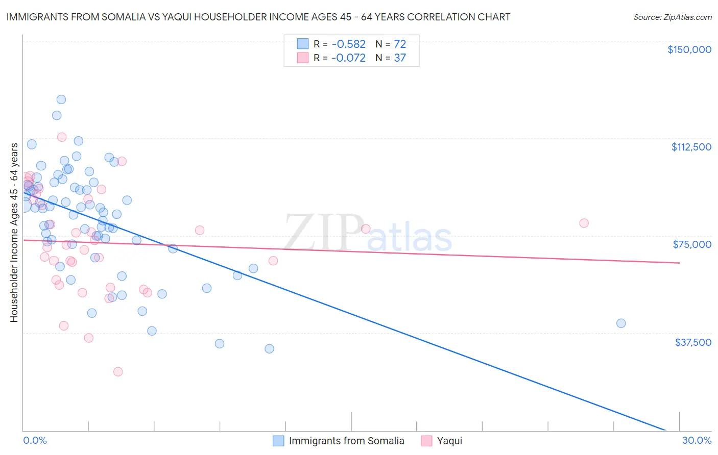 Immigrants from Somalia vs Yaqui Householder Income Ages 45 - 64 years