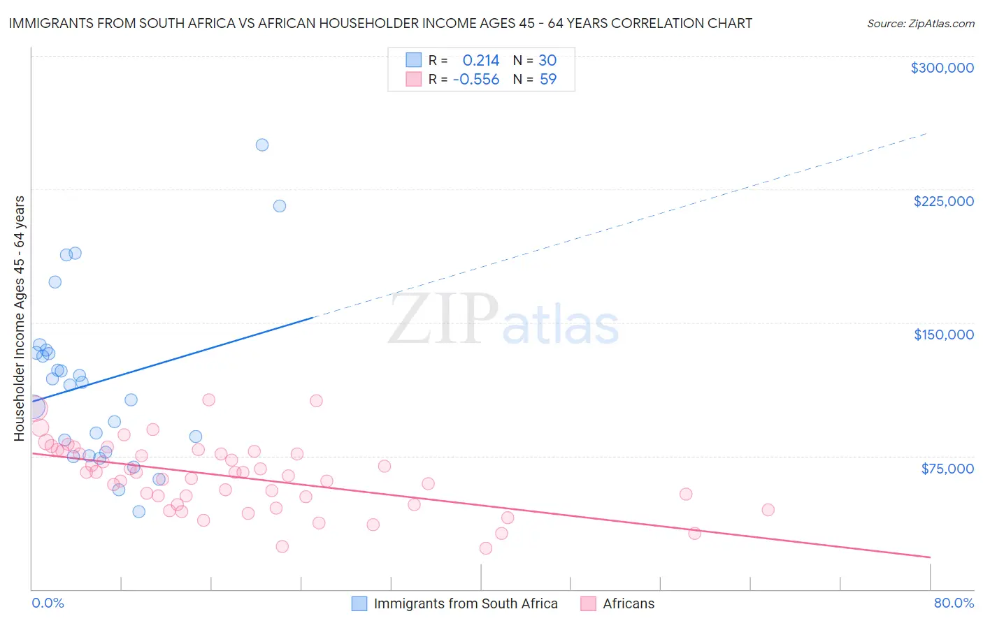 Immigrants from South Africa vs African Householder Income Ages 45 - 64 years