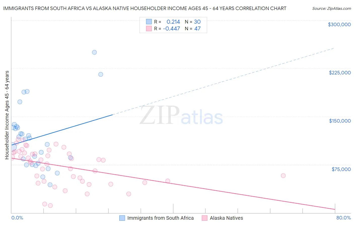 Immigrants from South Africa vs Alaska Native Householder Income Ages 45 - 64 years