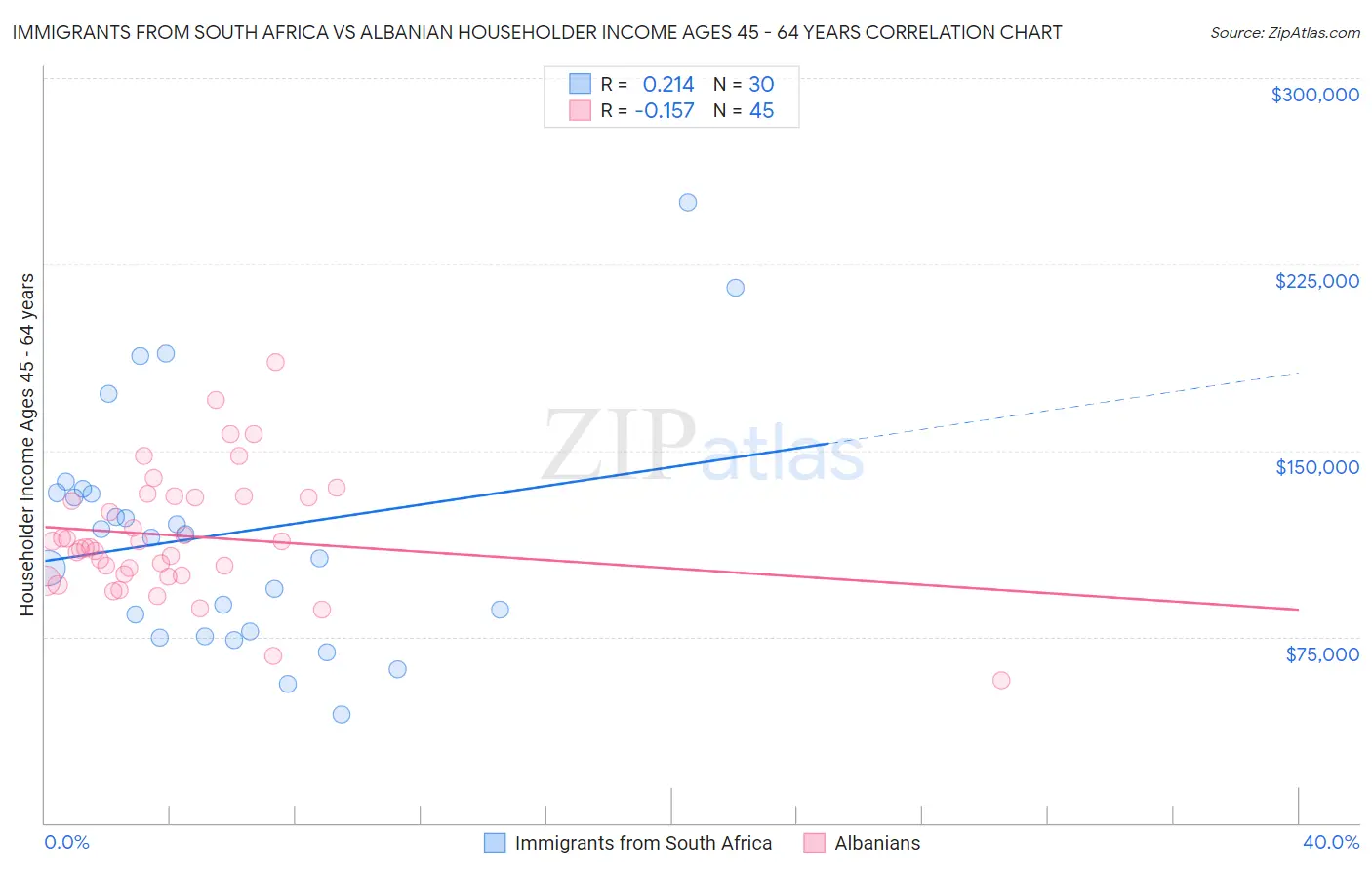 Immigrants from South Africa vs Albanian Householder Income Ages 45 - 64 years