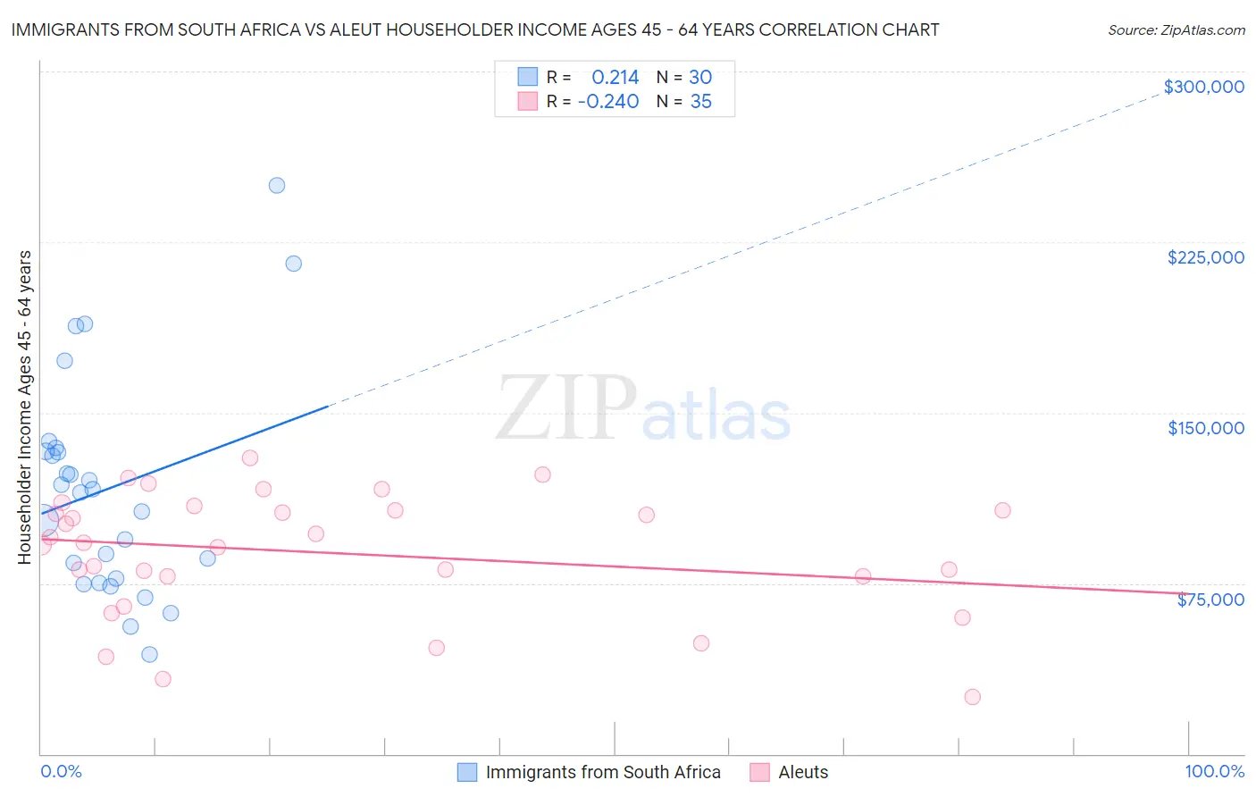 Immigrants from South Africa vs Aleut Householder Income Ages 45 - 64 years