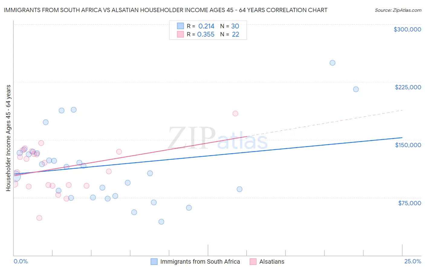 Immigrants from South Africa vs Alsatian Householder Income Ages 45 - 64 years