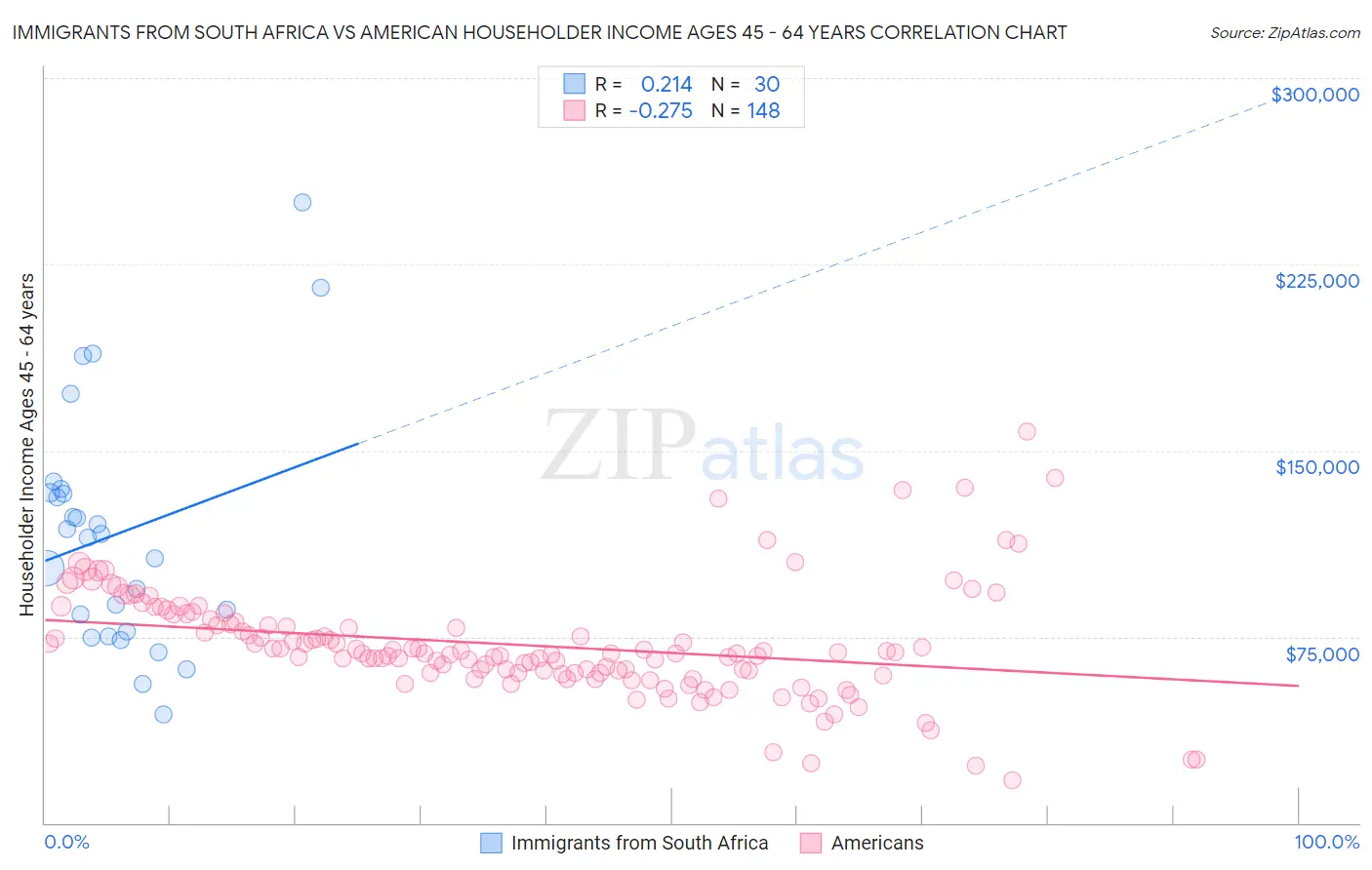 Immigrants from South Africa vs American Householder Income Ages 45 - 64 years