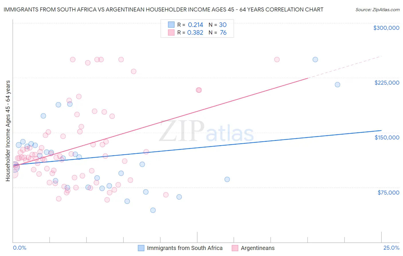 Immigrants from South Africa vs Argentinean Householder Income Ages 45 - 64 years