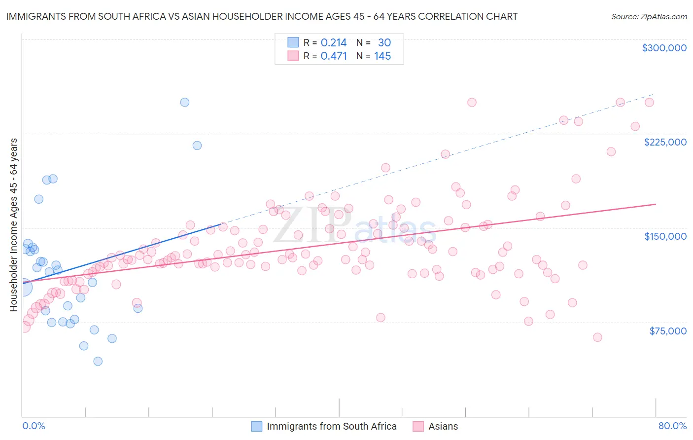 Immigrants from South Africa vs Asian Householder Income Ages 45 - 64 years