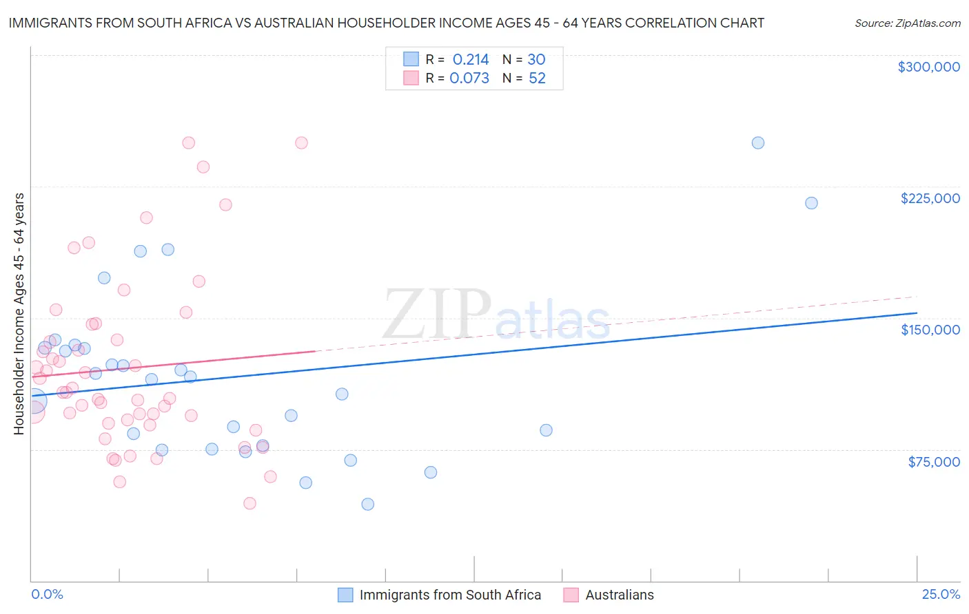 Immigrants from South Africa vs Australian Householder Income Ages 45 - 64 years