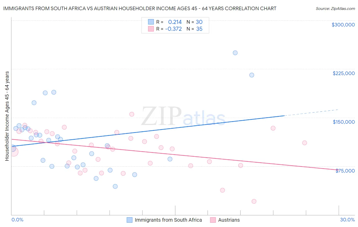 Immigrants from South Africa vs Austrian Householder Income Ages 45 - 64 years