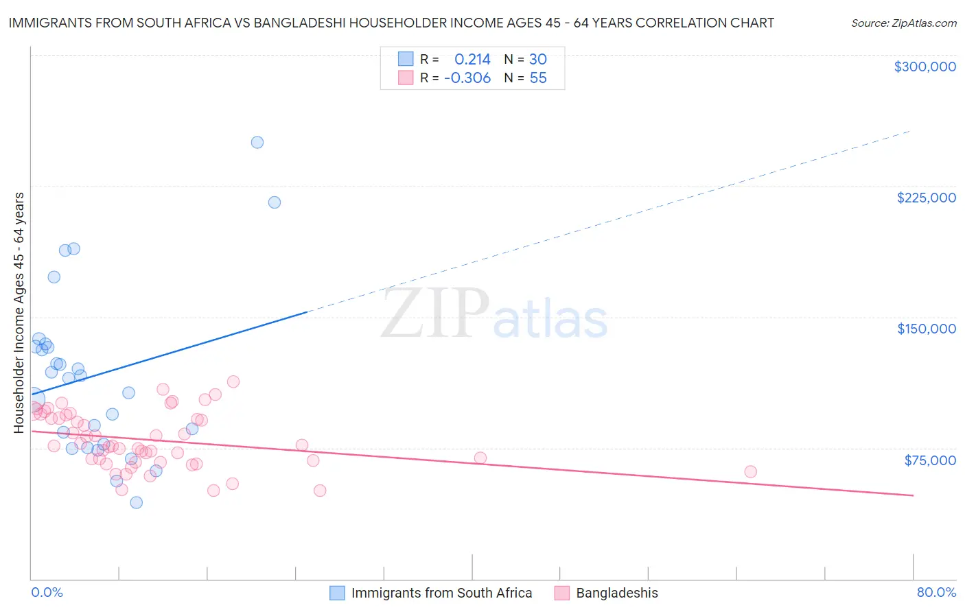 Immigrants from South Africa vs Bangladeshi Householder Income Ages 45 - 64 years
