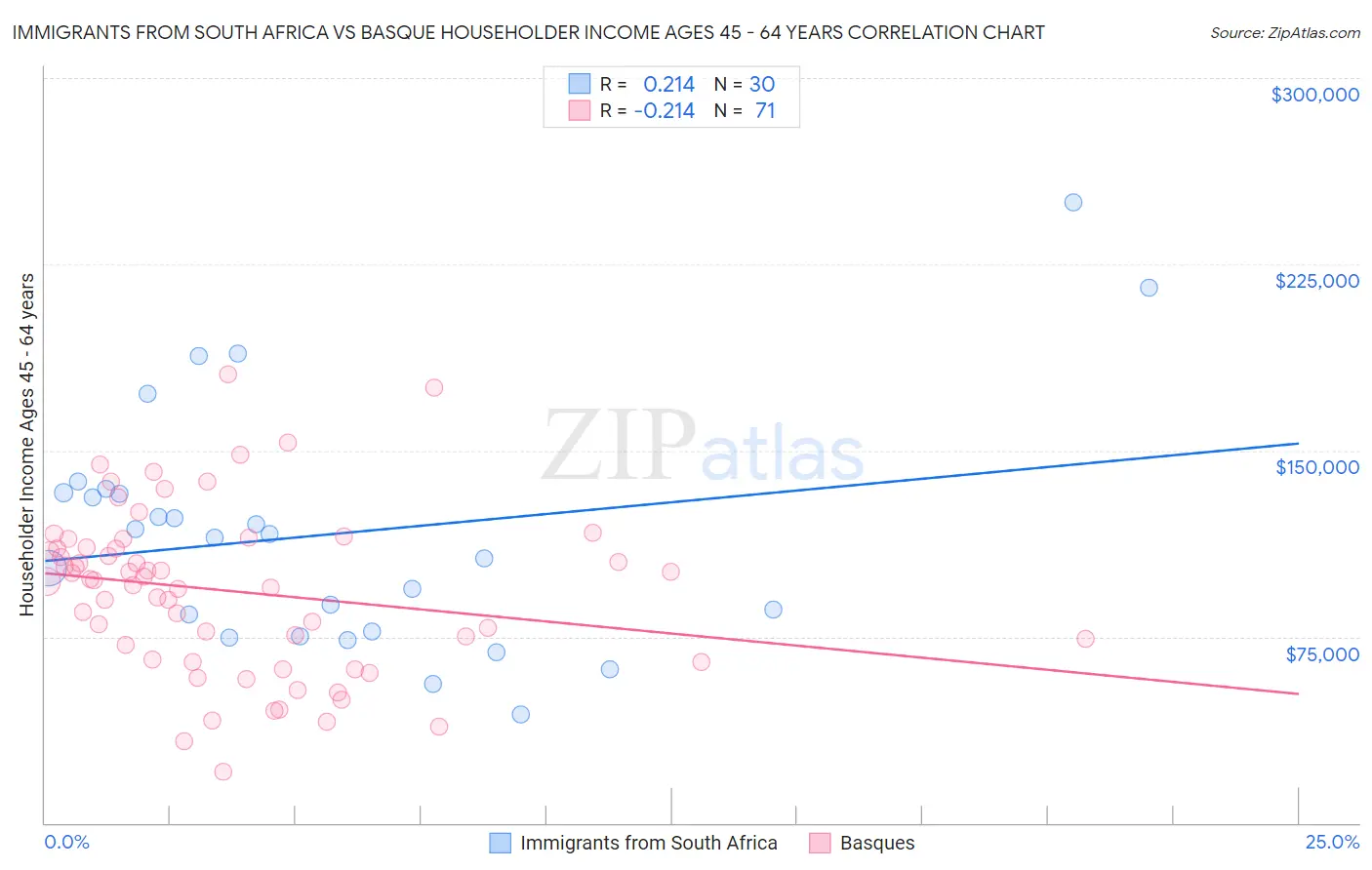 Immigrants from South Africa vs Basque Householder Income Ages 45 - 64 years