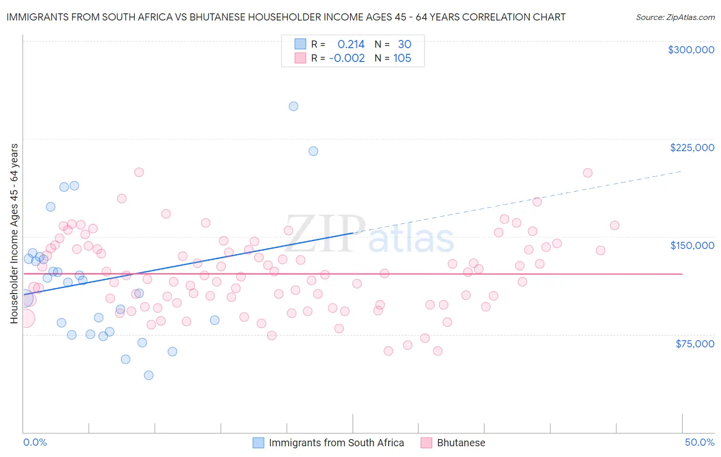 Immigrants from South Africa vs Bhutanese Householder Income Ages 45 - 64 years