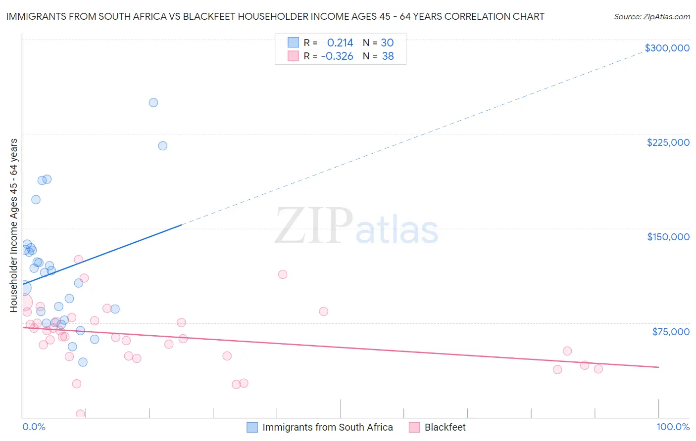 Immigrants from South Africa vs Blackfeet Householder Income Ages 45 - 64 years