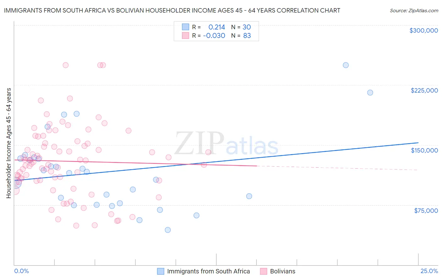 Immigrants from South Africa vs Bolivian Householder Income Ages 45 - 64 years