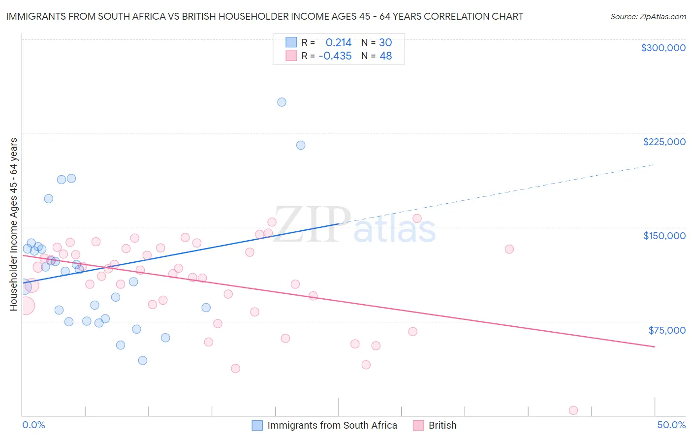 Immigrants from South Africa vs British Householder Income Ages 45 - 64 years