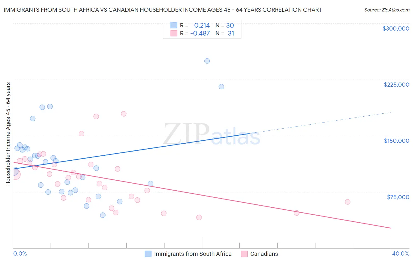 Immigrants from South Africa vs Canadian Householder Income Ages 45 - 64 years