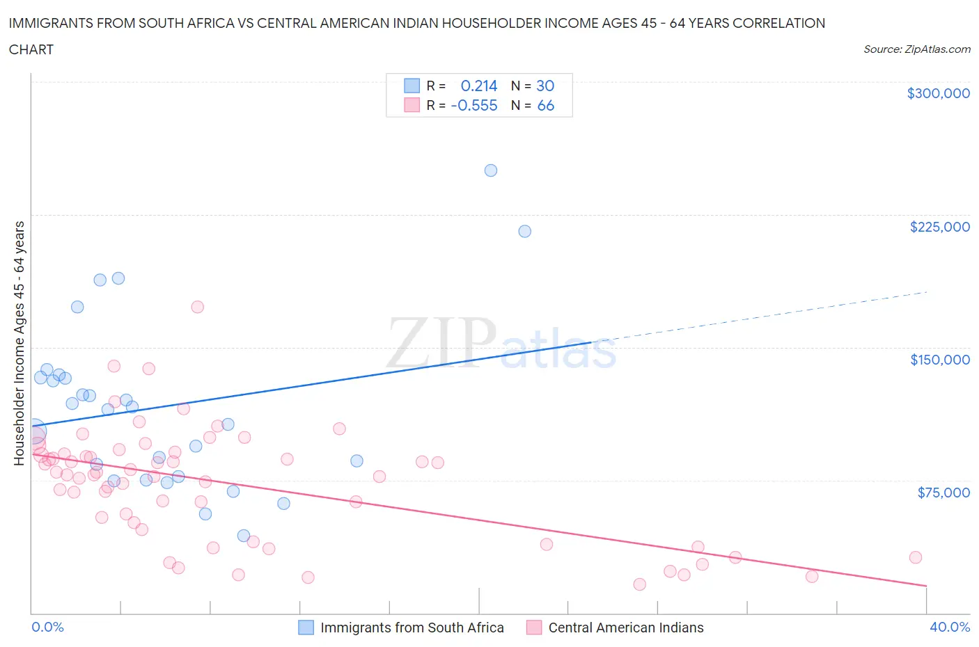 Immigrants from South Africa vs Central American Indian Householder Income Ages 45 - 64 years