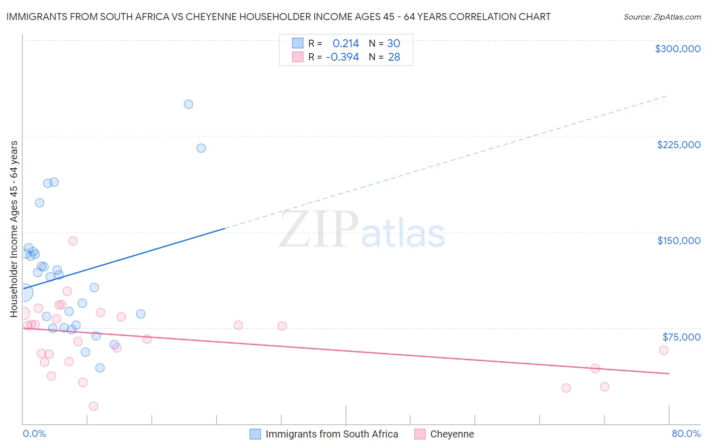 Immigrants from South Africa vs Cheyenne Householder Income Ages 45 - 64 years