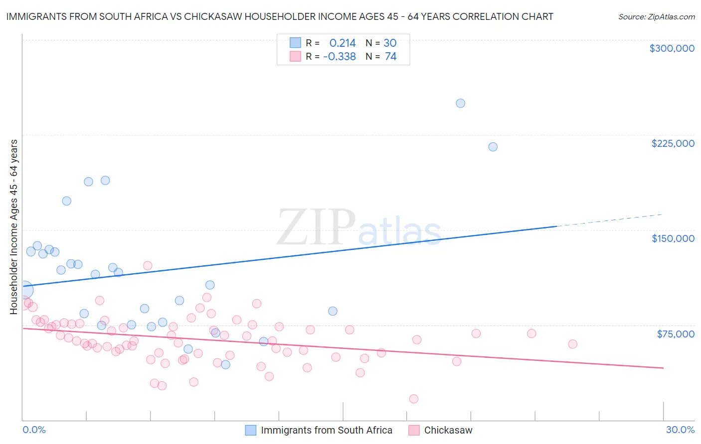 Immigrants from South Africa vs Chickasaw Householder Income Ages 45 - 64 years