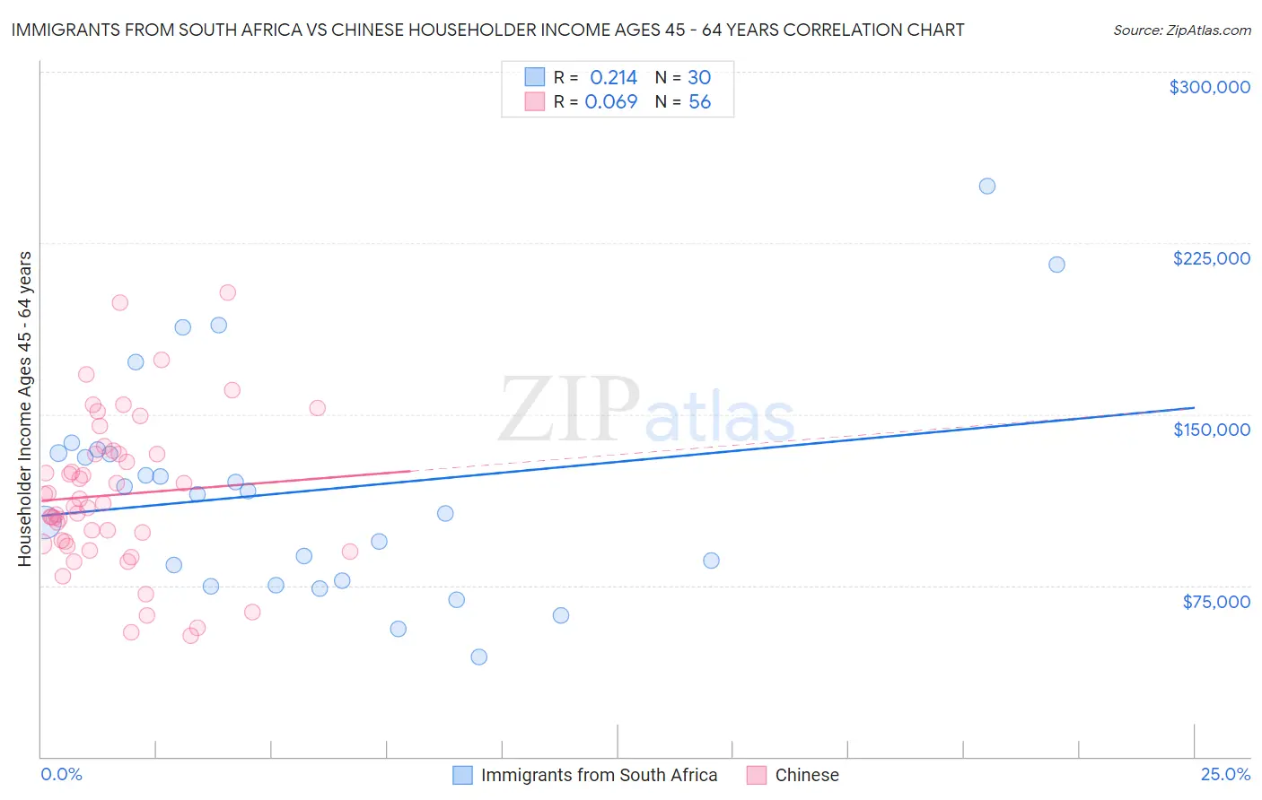 Immigrants from South Africa vs Chinese Householder Income Ages 45 - 64 years
