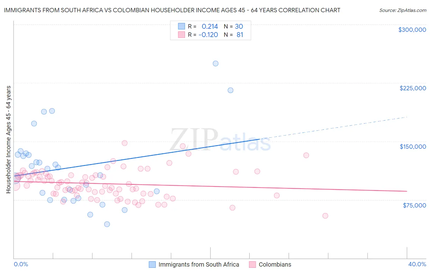 Immigrants from South Africa vs Colombian Householder Income Ages 45 - 64 years
