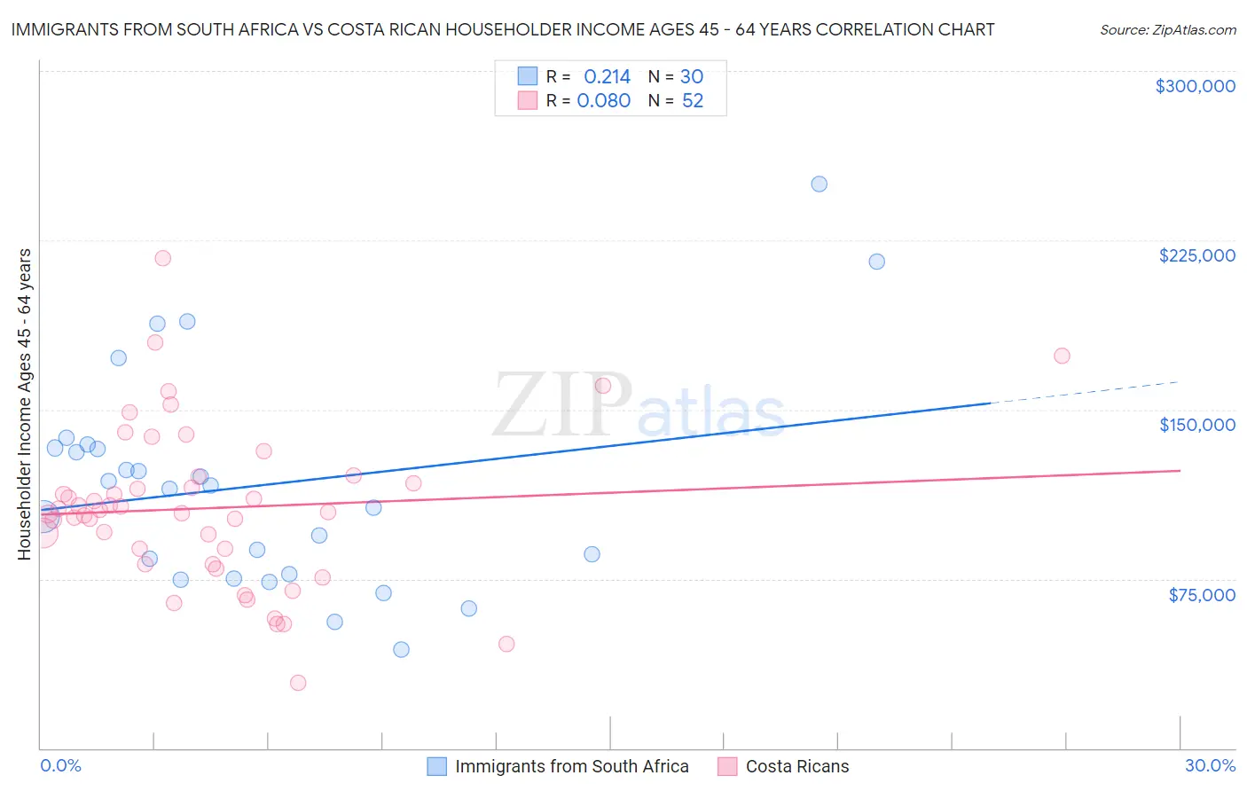 Immigrants from South Africa vs Costa Rican Householder Income Ages 45 - 64 years