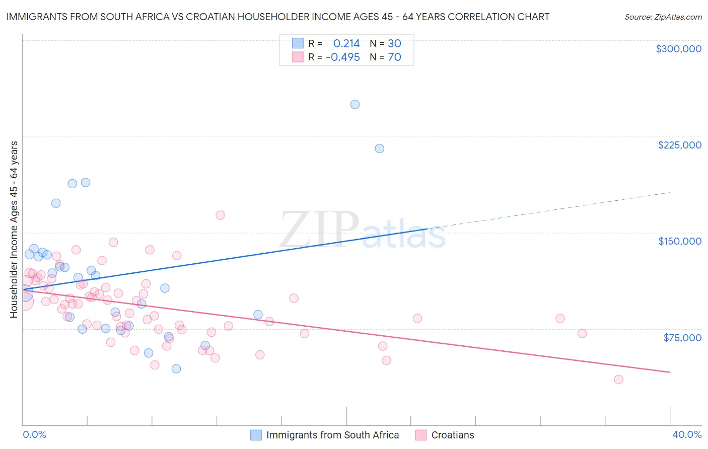 Immigrants from South Africa vs Croatian Householder Income Ages 45 - 64 years