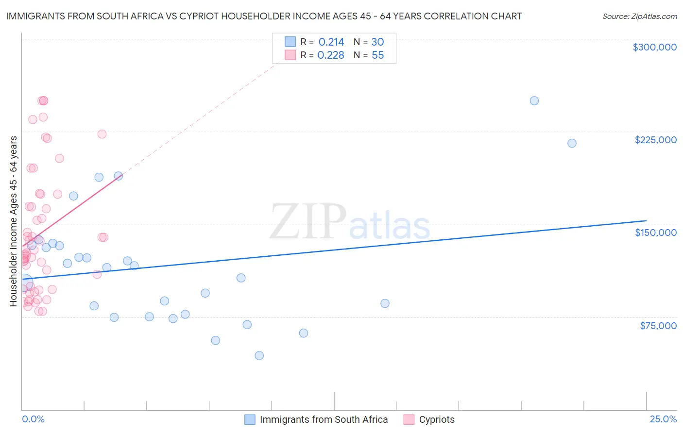 Immigrants from South Africa vs Cypriot Householder Income Ages 45 - 64 years
