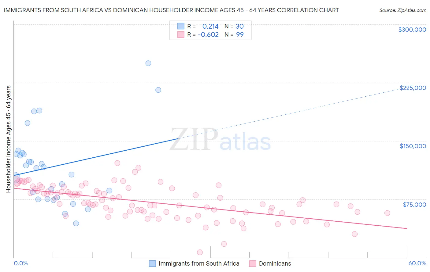 Immigrants from South Africa vs Dominican Householder Income Ages 45 - 64 years