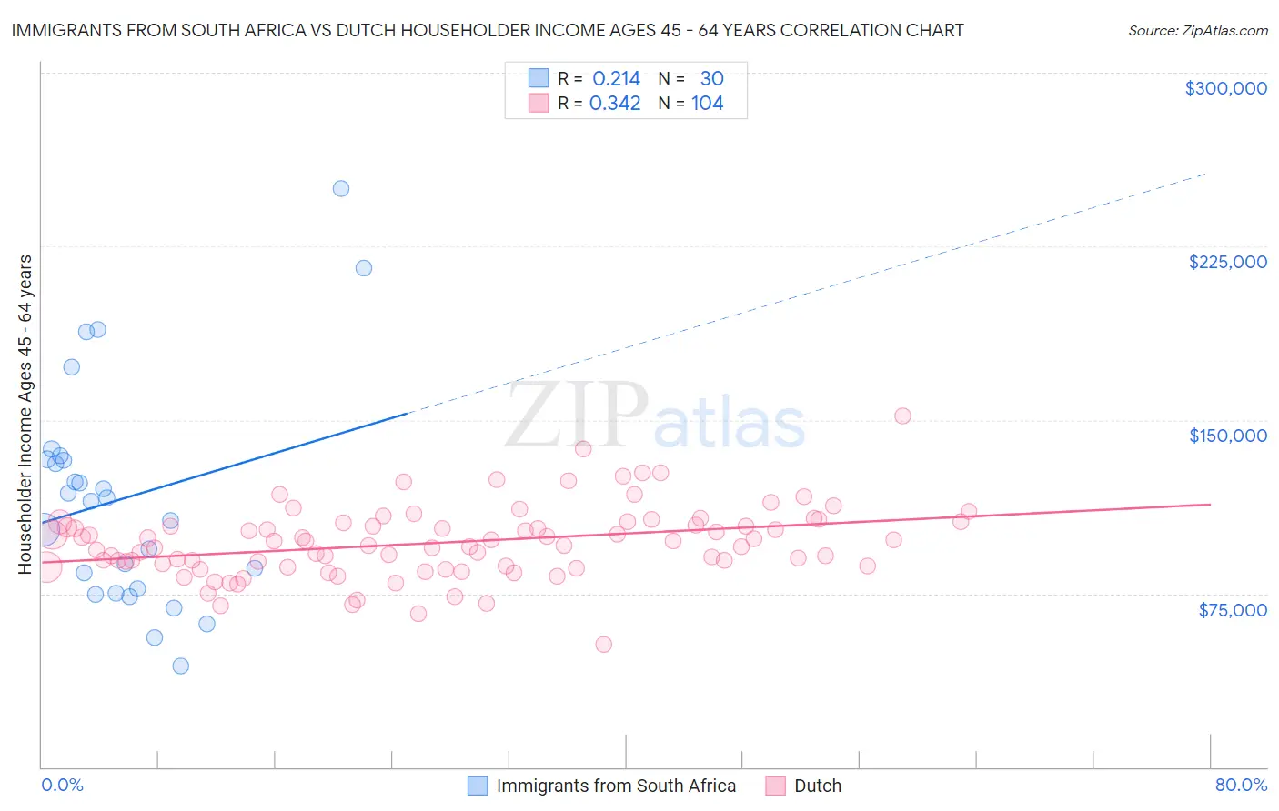 Immigrants from South Africa vs Dutch Householder Income Ages 45 - 64 years