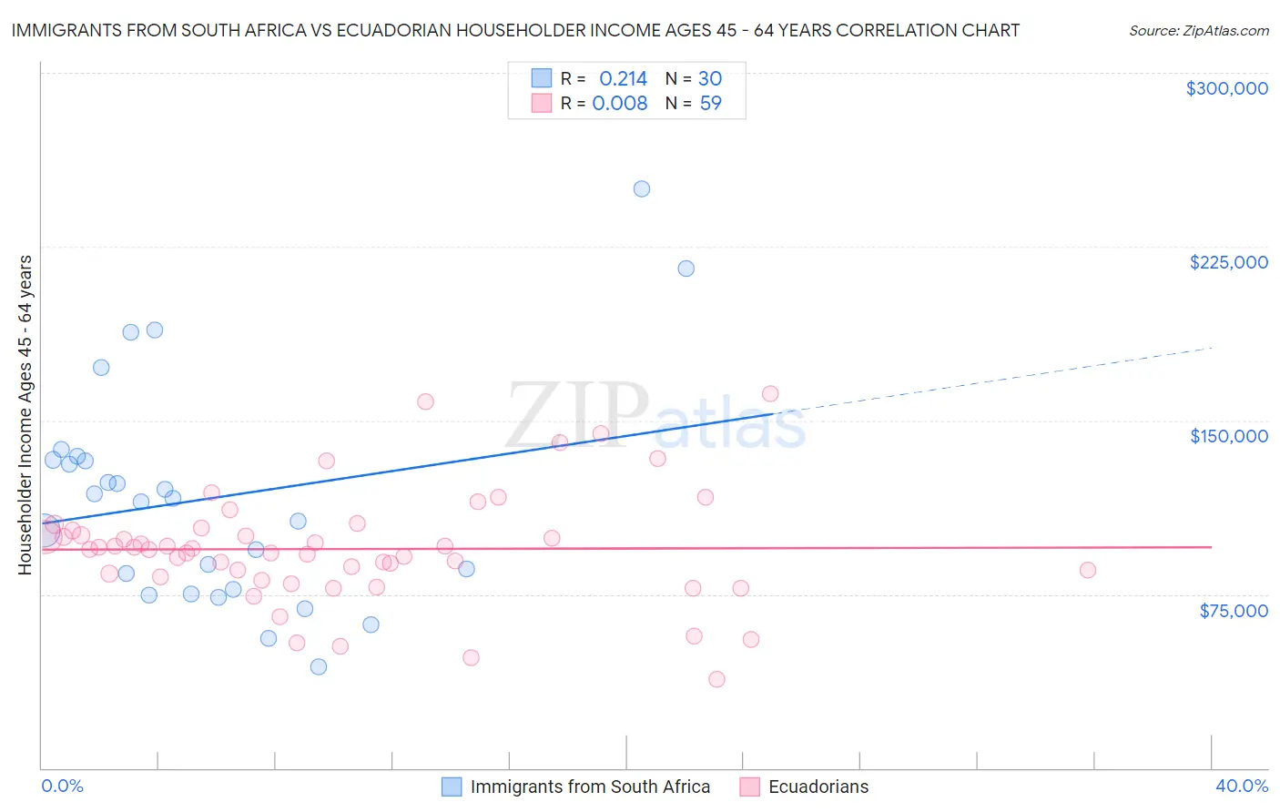 Immigrants from South Africa vs Ecuadorian Householder Income Ages 45 - 64 years