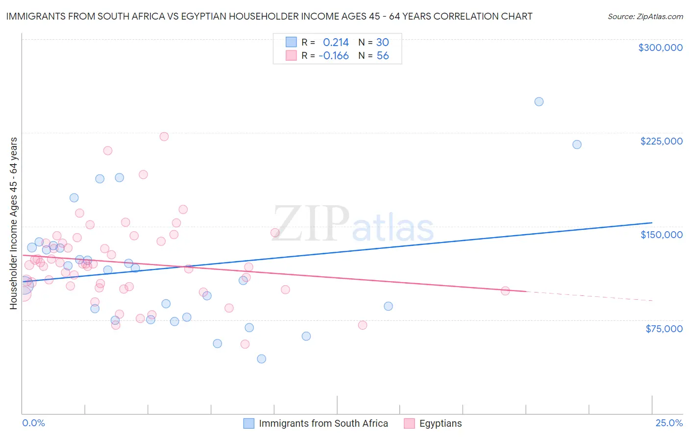 Immigrants from South Africa vs Egyptian Householder Income Ages 45 - 64 years