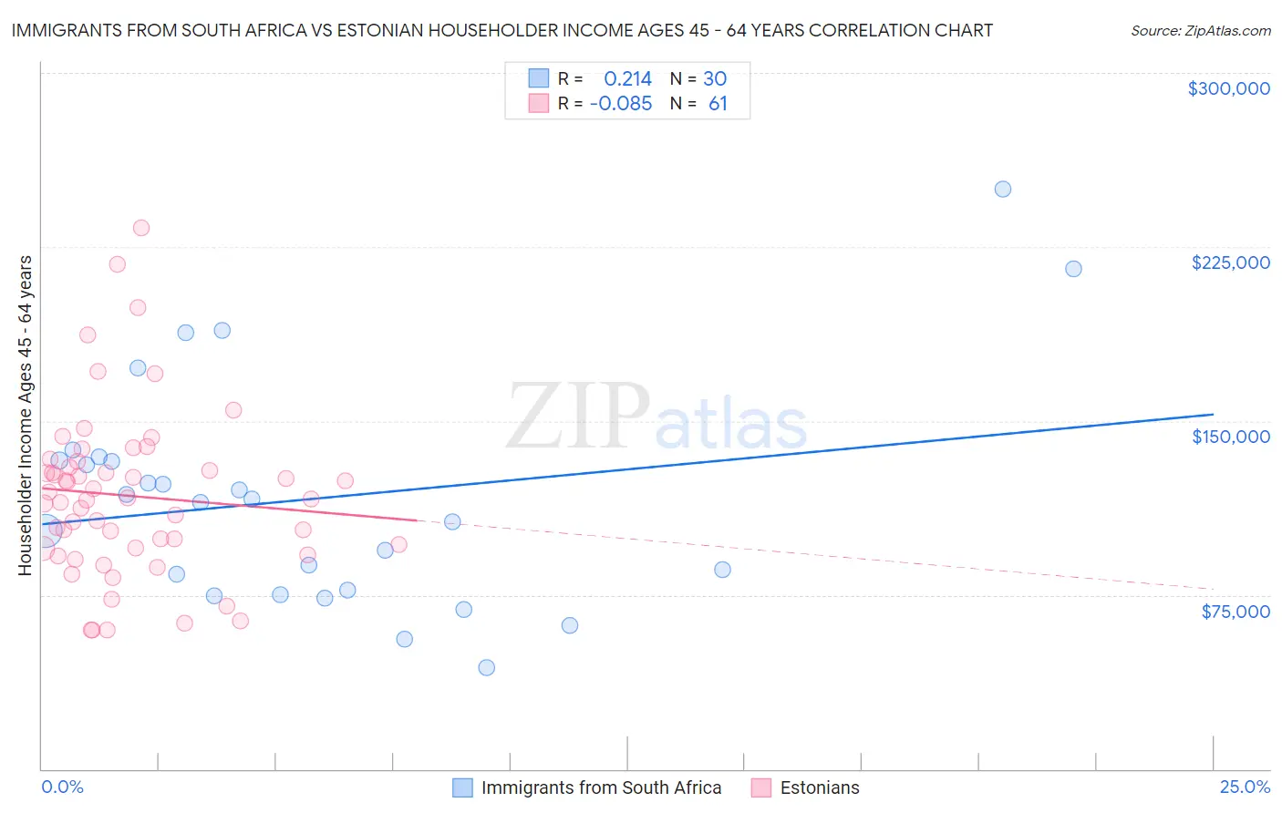 Immigrants from South Africa vs Estonian Householder Income Ages 45 - 64 years