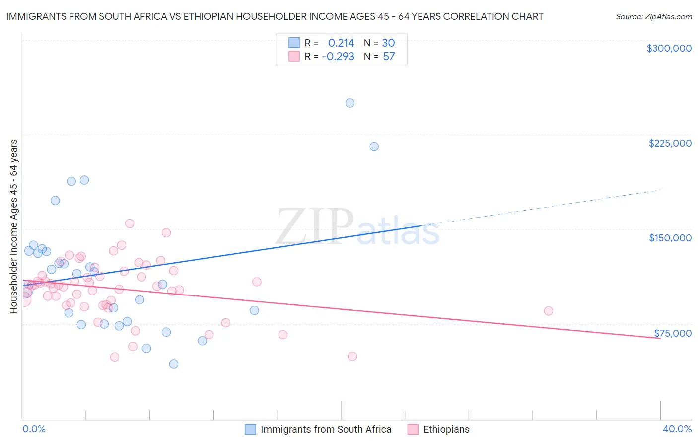 Immigrants from South Africa vs Ethiopian Householder Income Ages 45 - 64 years