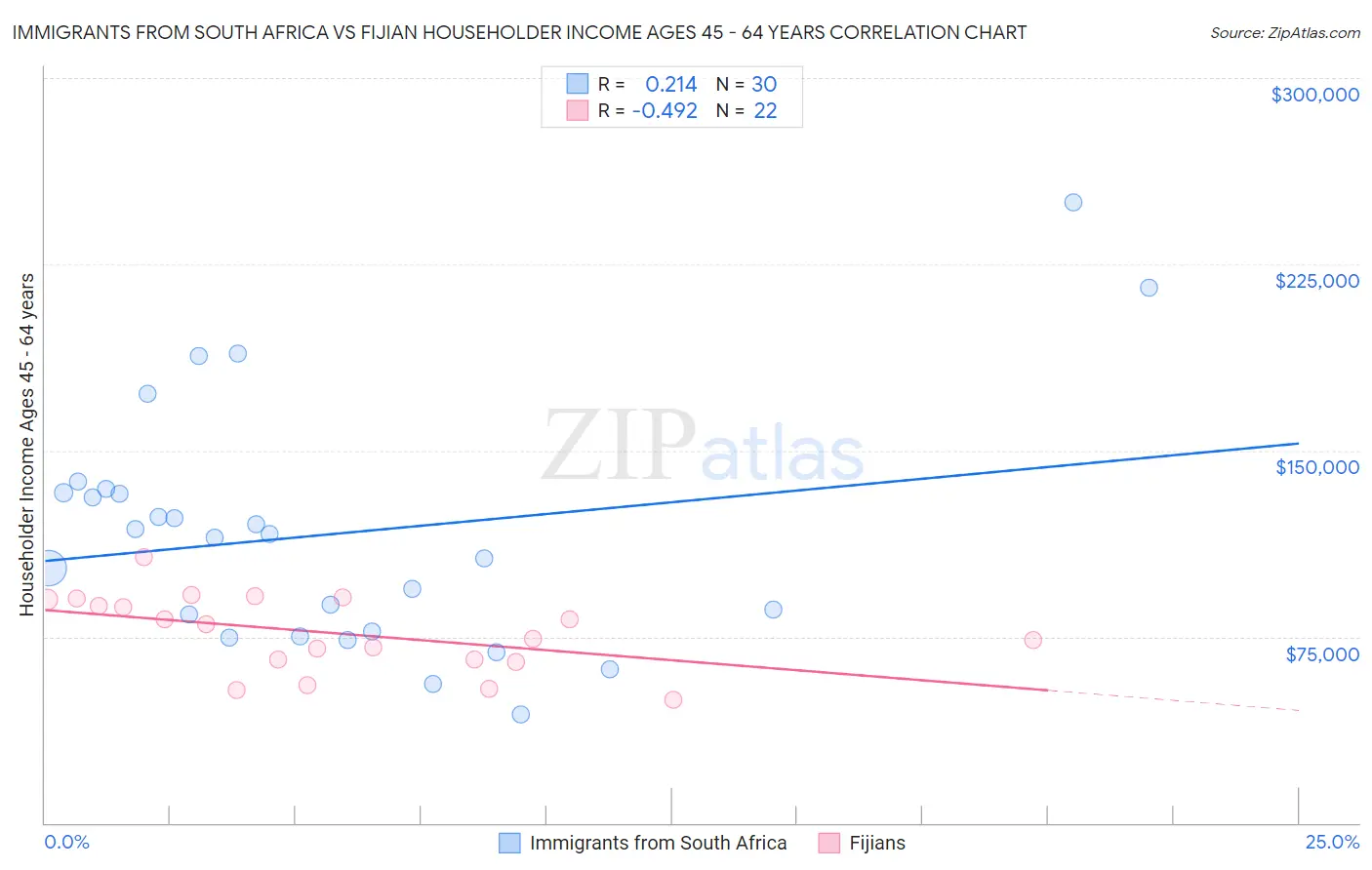 Immigrants from South Africa vs Fijian Householder Income Ages 45 - 64 years